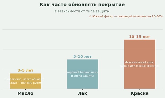 периодичность обновления лака